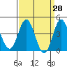 Ventura tide chart for Friday, March 28, 2025