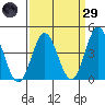 Ventura tide chart for Saturday, March 29, 2025