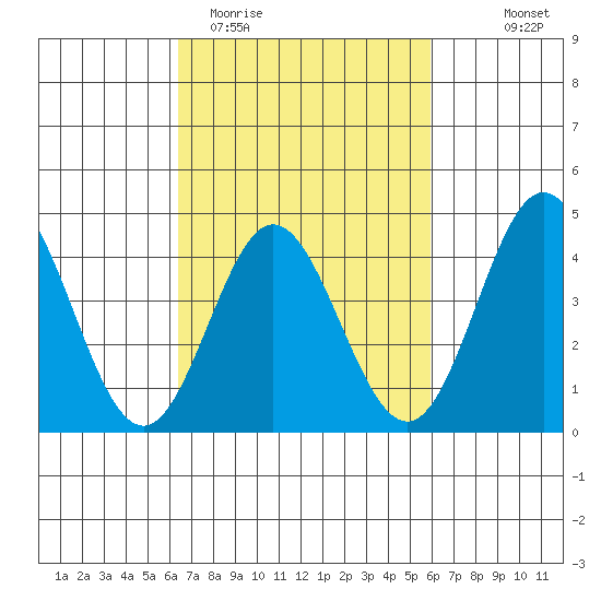 Ventura tide chart for Sunday, March 2, 2025