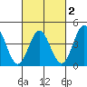 Ventura tide chart for Sunday, March 2, 2025