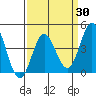 Ventura tide chart for Sunday, March 30, 2025