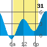 Ventura tide chart for Monday, March 31, 2025