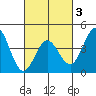 Ventura tide chart for Monday, March 3, 2025