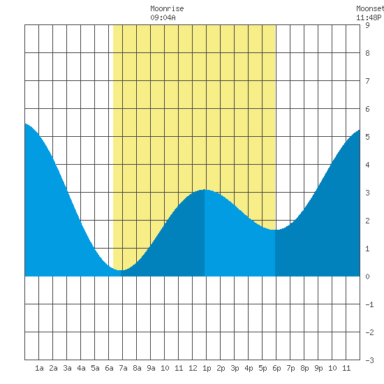 Ventura tide chart for Tuesday, March 4, 2025