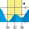 Ventura tide chart for Tuesday, March 4, 2025