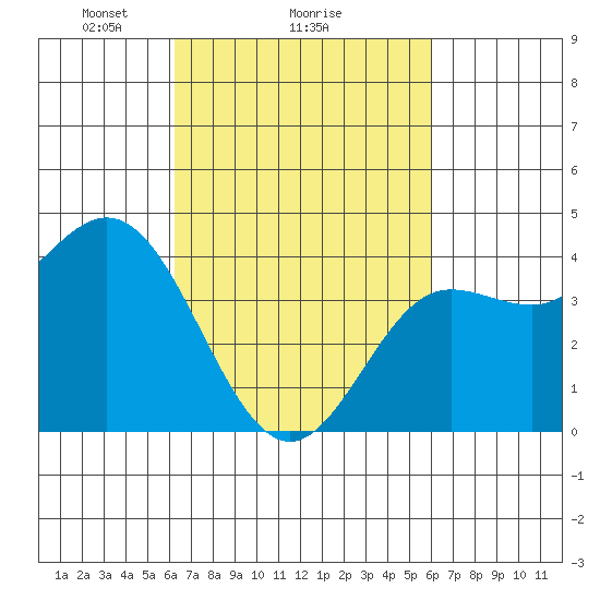 Ventura tide chart for Friday, March 7, 2025