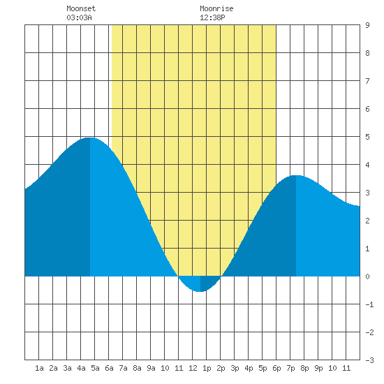 Ventura tide chart for Saturday, March 8, 2025