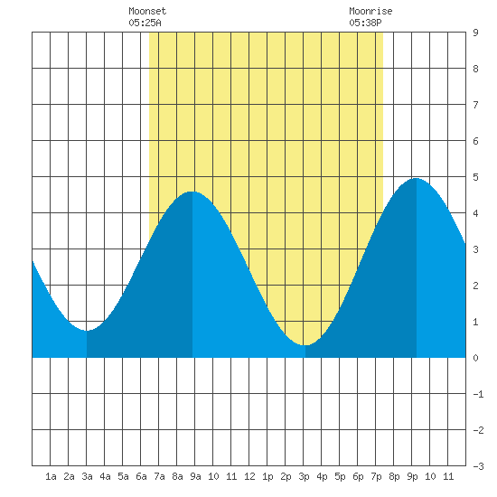 Ventura tide chart for Thursday, April 10, 2025