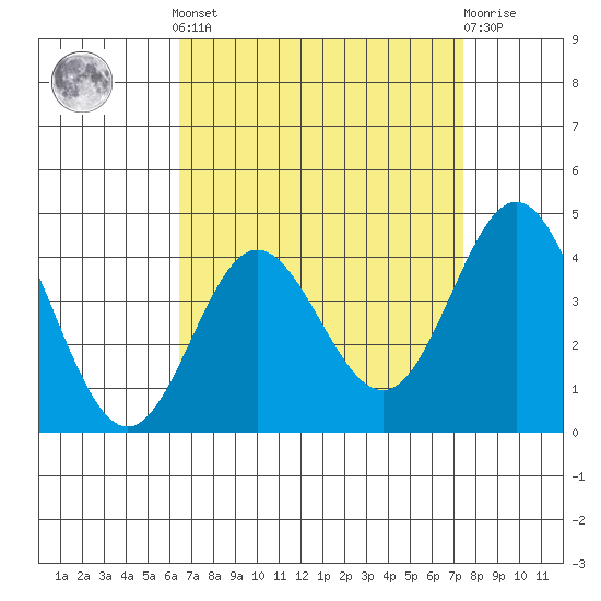 Ventura tide chart for Saturday, April 12, 2025