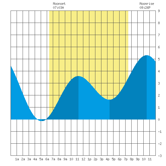 Ventura tide chart for Monday, April 14, 2025
