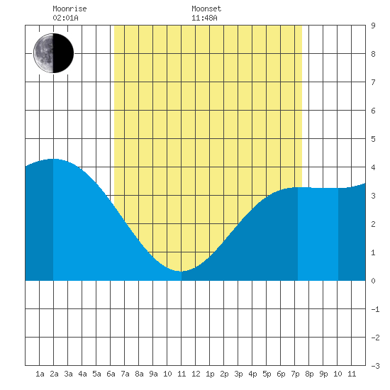 Ventura tide chart for Sunday, April 20, 2025
