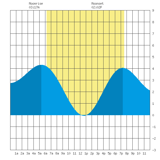 Ventura tide chart for Tuesday, April 22, 2025
