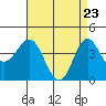 Ventura tide chart for Wednesday, April 23, 2025