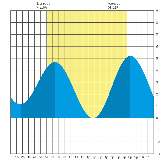 Ventura tide chart for Thursday, April 24, 2025