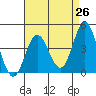 Ventura tide chart for Saturday, April 26, 2025