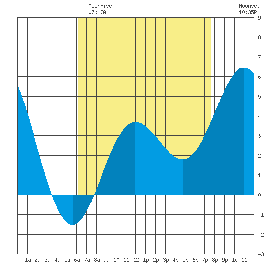 Ventura tide chart for Tuesday, April 29, 2025