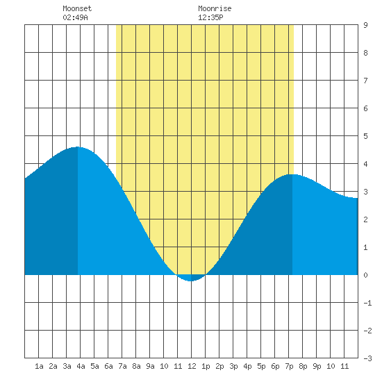 Ventura tide chart for Saturday, April 5, 2025