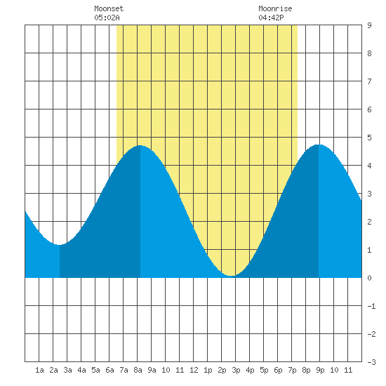 Ventura tide chart for Wednesday, April 9, 2025
