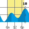 Ventura tide chart for Saturday, May 10, 2025