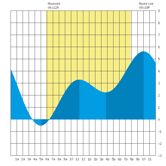 Ventura tide chart for Tuesday, May 13, 2025