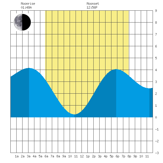 Ventura tide chart for Tuesday, May 20, 2025