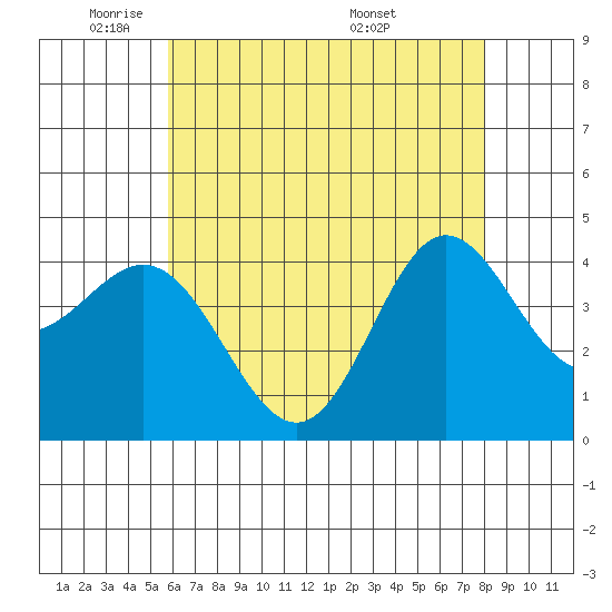 Ventura tide chart for Wednesday, May 21, 2025