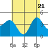 Ventura tide chart for Wednesday, May 21, 2025