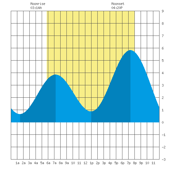 Ventura tide chart for Friday, May 23, 2025
