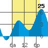 Ventura tide chart for Sunday, May 25, 2025