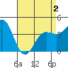 Ventura tide chart for Friday, May 2, 2025