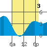 Ventura tide chart for Saturday, May 3, 2025