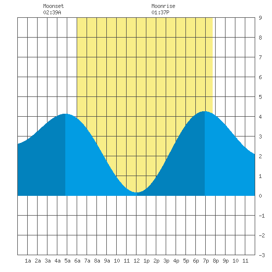 Ventura tide chart for Monday, May 5, 2025