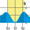 Ventura tide chart for Monday, May 5, 2025