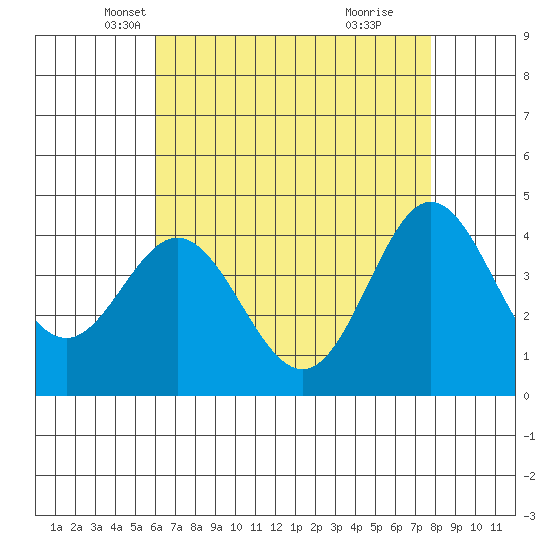Ventura tide chart for Wednesday, May 7, 2025
