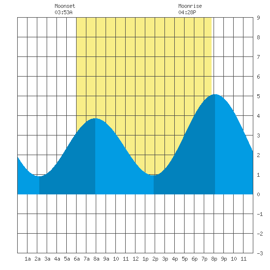 Ventura tide chart for Thursday, May 8, 2025