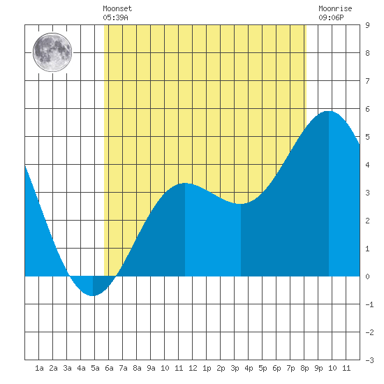 Ventura tide chart for Wednesday, June 11, 2025