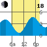 Ventura tide chart for Wednesday, June 18, 2025