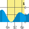 Ventura tide chart for Sunday, June 1, 2025