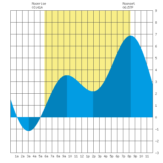Ventura tide chart for Monday, June 23, 2025