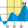 Ventura tide chart for Tuesday, June 24, 2025