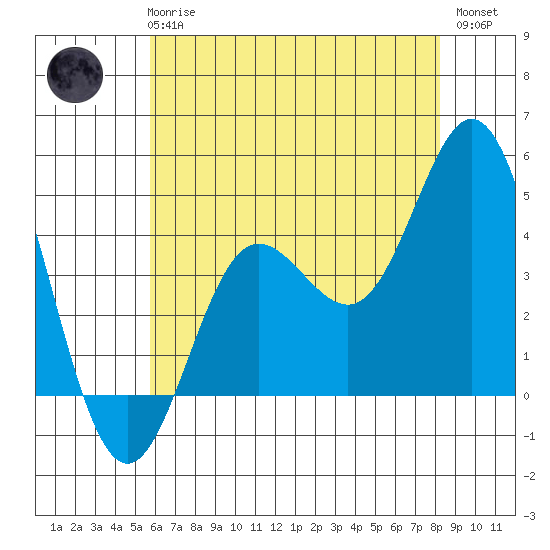 Ventura tide chart for Wednesday, June 25, 2025