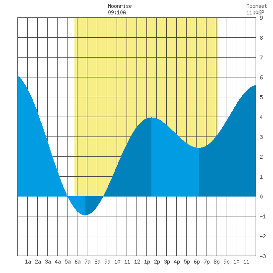 Ventura tide chart for Saturday, June 28, 2025