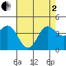 Ventura tide chart for Monday, June 2, 2025
