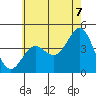 Ventura tide chart for Saturday, June 7, 2025