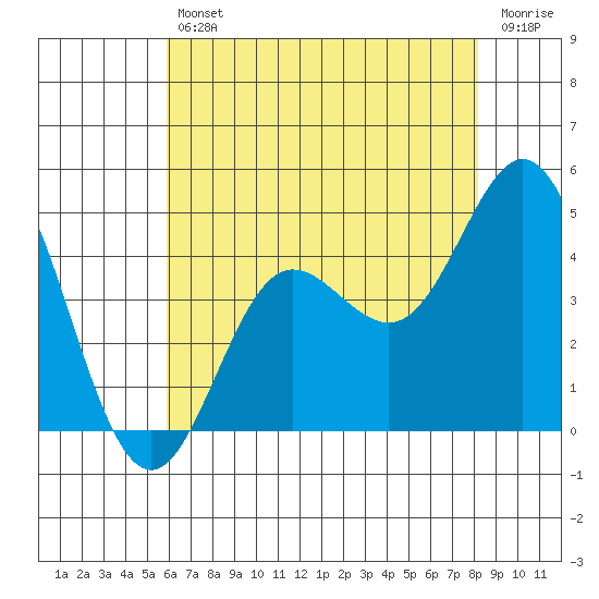 Ventura tide chart for Friday, July 11, 2025
