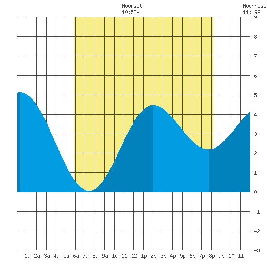 Ventura tide chart for Tuesday, July 15, 2025