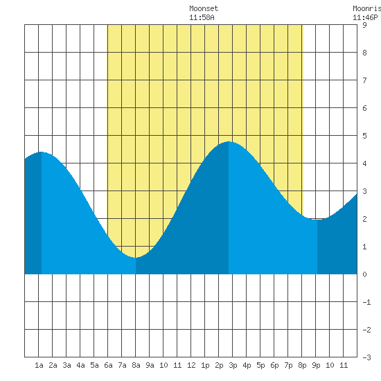 Ventura tide chart for Wednesday, July 16, 2025