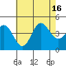Ventura tide chart for Wednesday, July 16, 2025