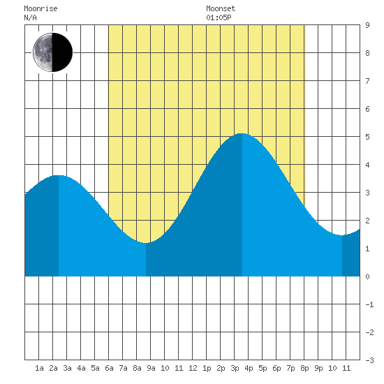 Ventura tide chart for Thursday, July 17, 2025