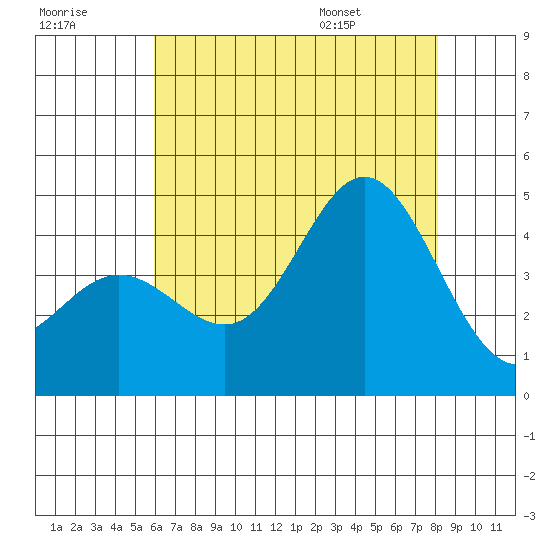 Ventura tide chart for Friday, July 18, 2025